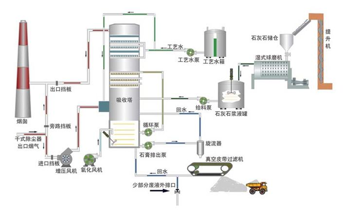 脫硫技術工藝流程