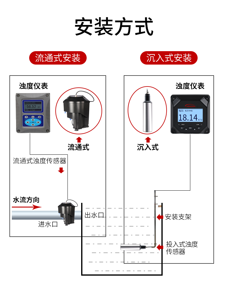 在線濁度儀現(xiàn)場(chǎng)安裝樣式