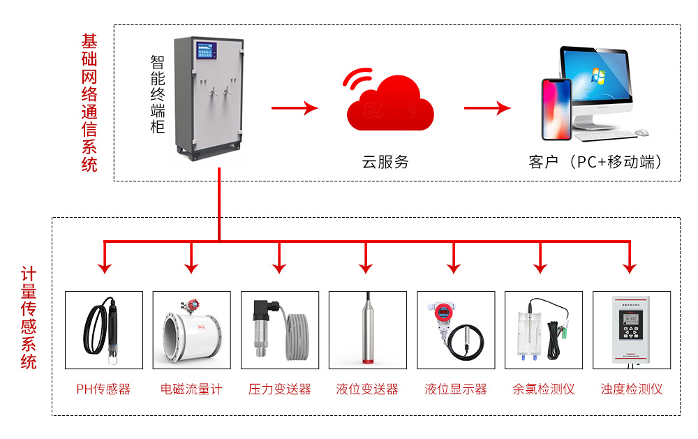 現(xiàn)場(chǎng)儀表