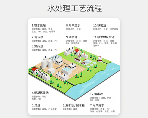 自來水廠和水處理解決方案